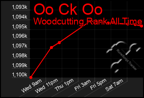 Total Graph of Oo Ck Oo
