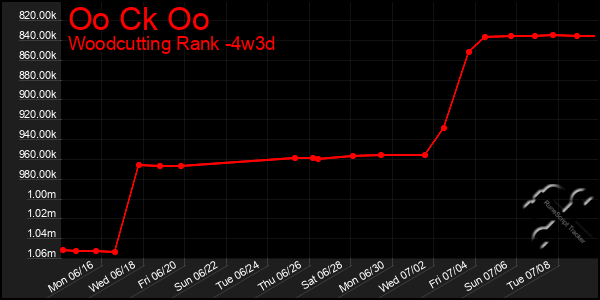 Last 31 Days Graph of Oo Ck Oo