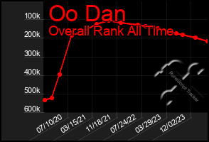 Total Graph of Oo Dan