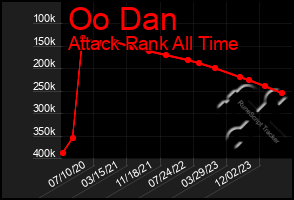 Total Graph of Oo Dan