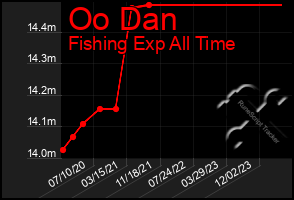 Total Graph of Oo Dan