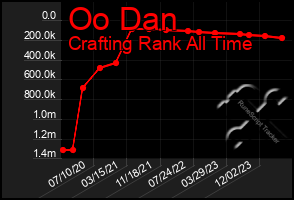 Total Graph of Oo Dan