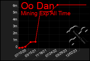 Total Graph of Oo Dan