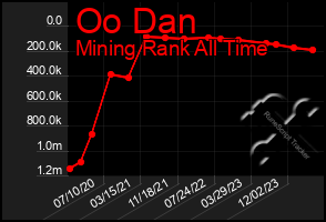 Total Graph of Oo Dan