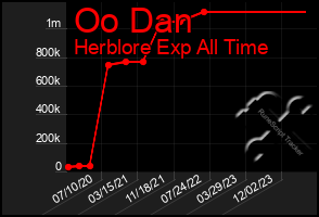 Total Graph of Oo Dan