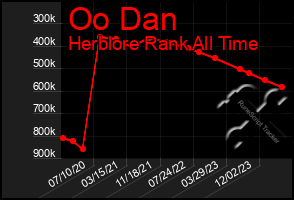 Total Graph of Oo Dan