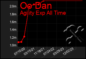 Total Graph of Oo Dan