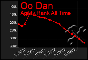 Total Graph of Oo Dan