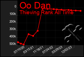 Total Graph of Oo Dan