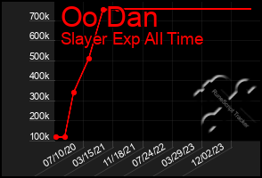 Total Graph of Oo Dan