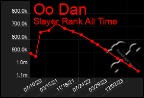 Total Graph of Oo Dan