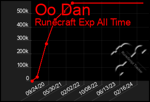 Total Graph of Oo Dan