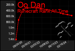 Total Graph of Oo Dan