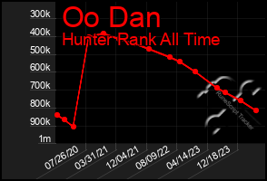 Total Graph of Oo Dan