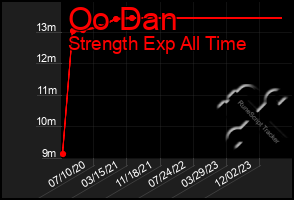 Total Graph of Oo Dan