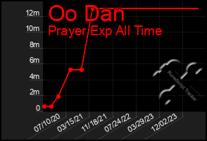 Total Graph of Oo Dan