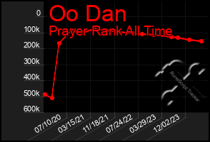 Total Graph of Oo Dan