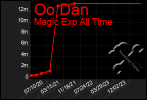 Total Graph of Oo Dan