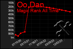 Total Graph of Oo Dan