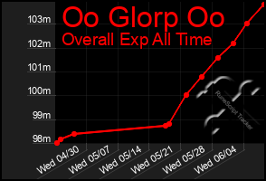Total Graph of Oo Glorp Oo