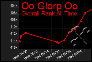 Total Graph of Oo Glorp Oo
