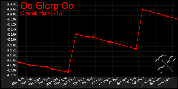 1 Week Graph of Oo Glorp Oo