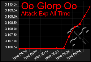 Total Graph of Oo Glorp Oo