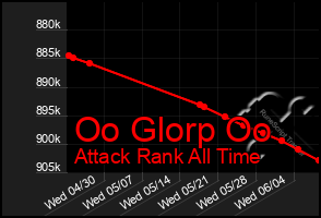 Total Graph of Oo Glorp Oo