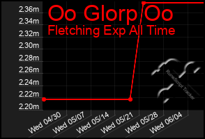 Total Graph of Oo Glorp Oo