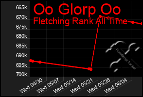 Total Graph of Oo Glorp Oo