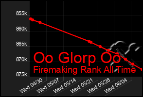 Total Graph of Oo Glorp Oo