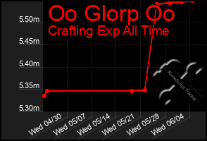 Total Graph of Oo Glorp Oo