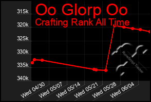 Total Graph of Oo Glorp Oo