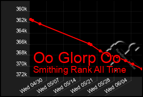 Total Graph of Oo Glorp Oo