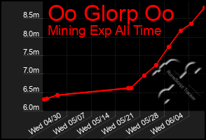Total Graph of Oo Glorp Oo