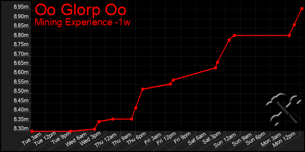 Last 7 Days Graph of Oo Glorp Oo