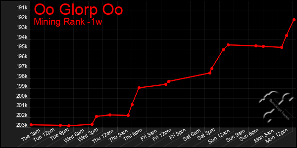 Last 7 Days Graph of Oo Glorp Oo