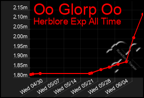 Total Graph of Oo Glorp Oo