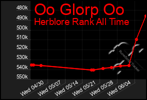 Total Graph of Oo Glorp Oo