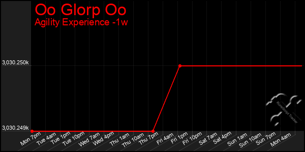 Last 7 Days Graph of Oo Glorp Oo
