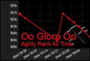 Total Graph of Oo Glorp Oo