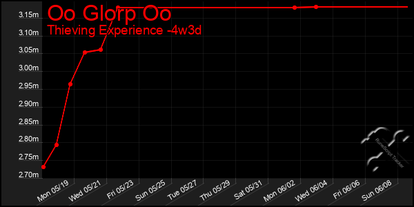 Last 31 Days Graph of Oo Glorp Oo
