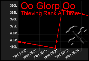 Total Graph of Oo Glorp Oo