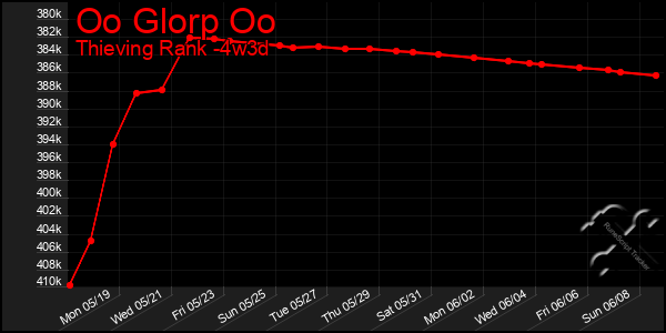 Last 31 Days Graph of Oo Glorp Oo