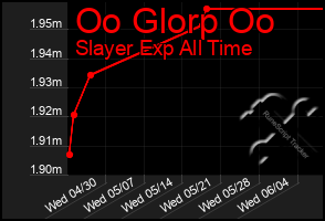 Total Graph of Oo Glorp Oo