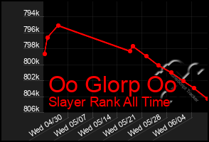 Total Graph of Oo Glorp Oo