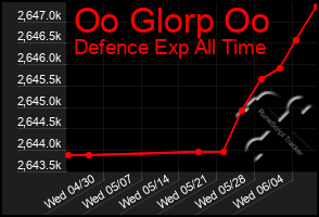 Total Graph of Oo Glorp Oo