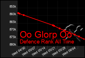 Total Graph of Oo Glorp Oo