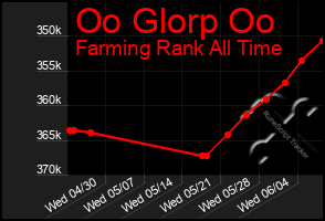 Total Graph of Oo Glorp Oo