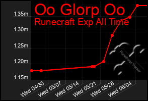 Total Graph of Oo Glorp Oo